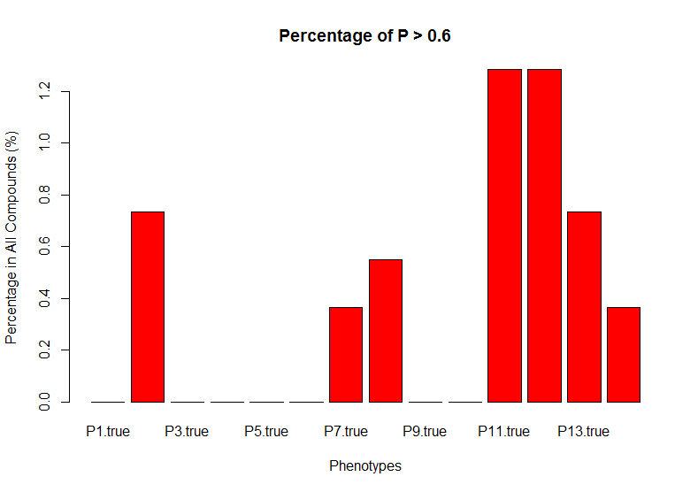 Percentage of P Plot